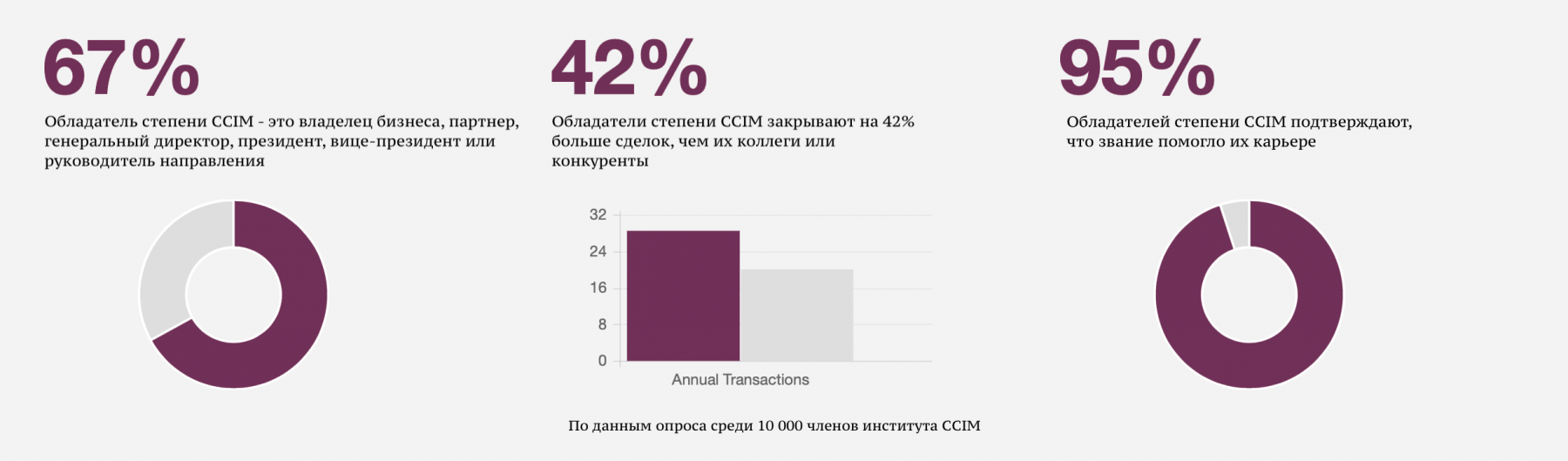 Учебная программа CCIM: Cертифицированный управляющий инвестициями в  коммерческую недвижимость | ARE: управление в недвижимости